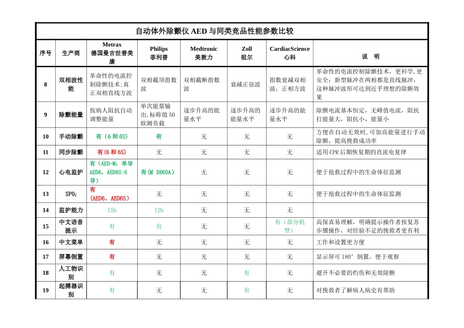 AED各大品牌除颤仪器性能参数对照表_第2页