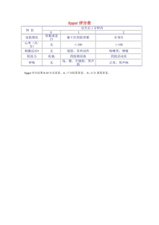 Apgar新生儿评分法表