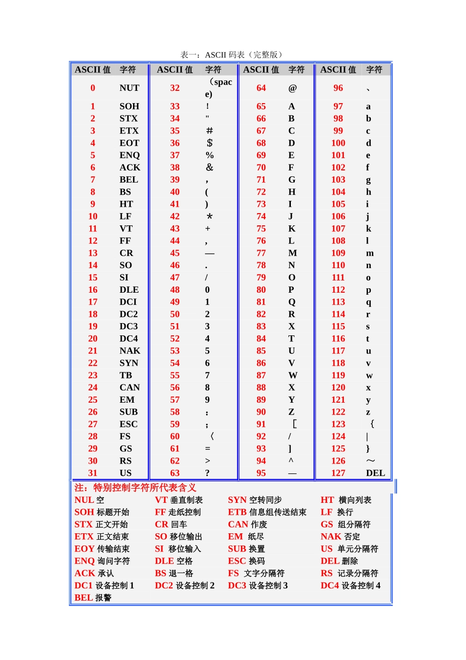 ASCII码表和键盘键码表_第1页