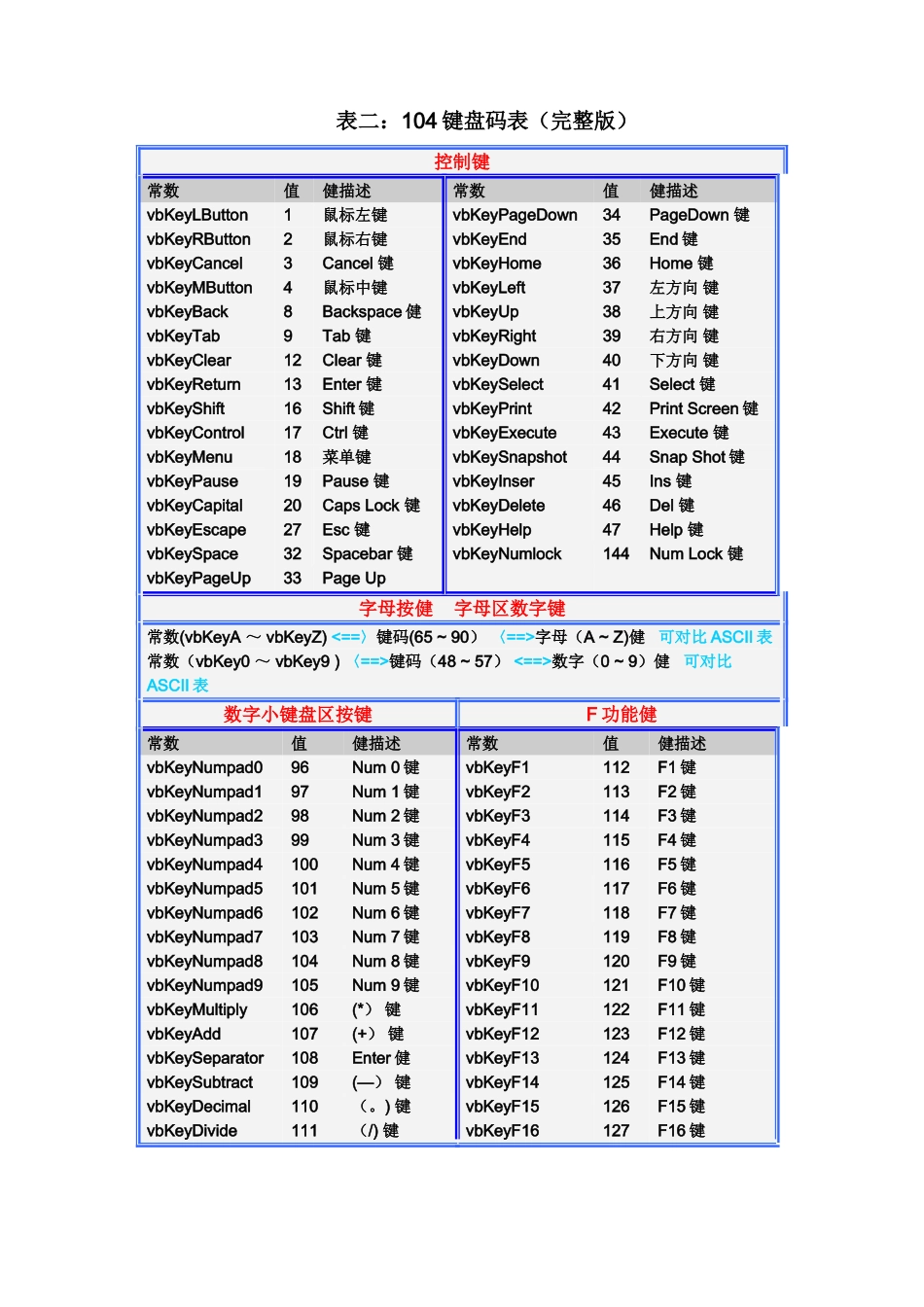 ASCII码表和键盘键码表_第2页