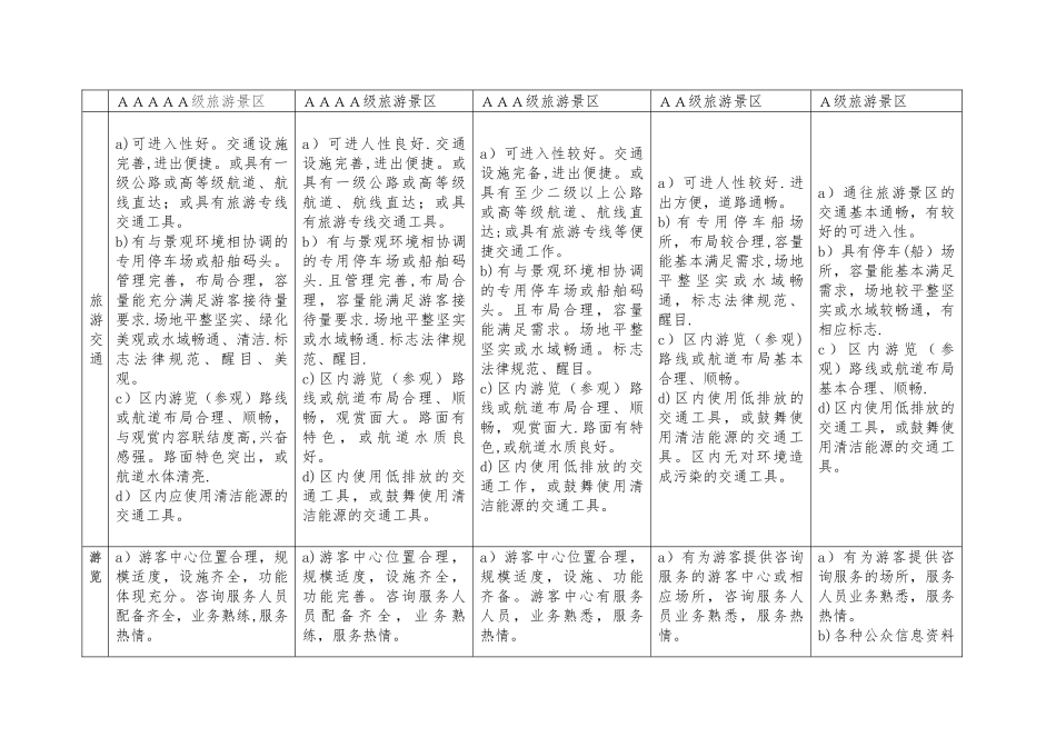 A、2A、3A、4A、5A景区申报标准对比表_第1页