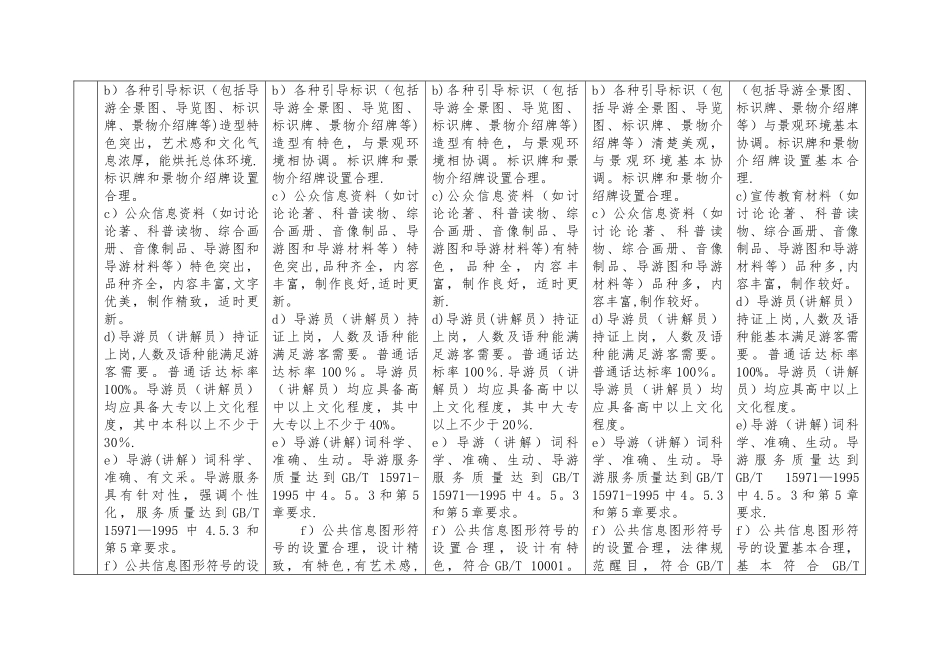 A、2A、3A、4A、5A景区申报标准对比表_第2页