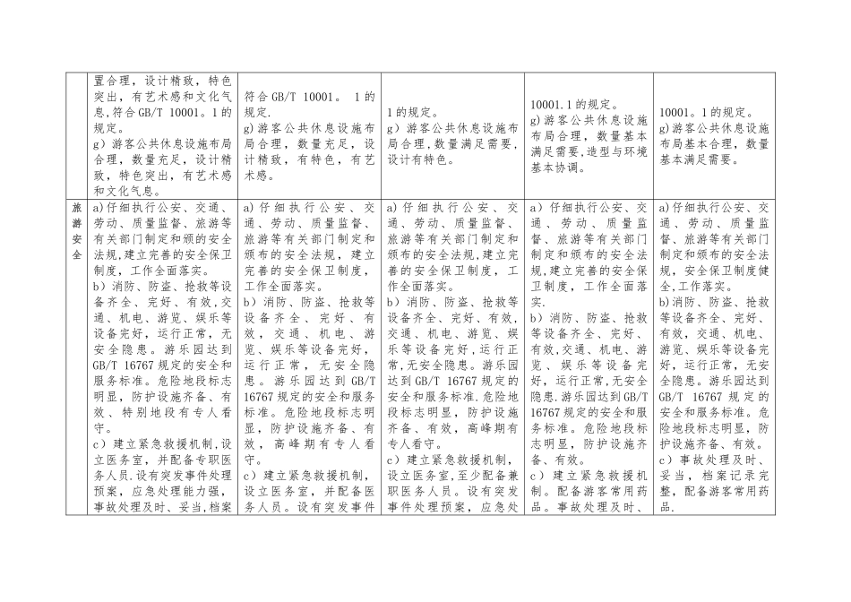 A、2A、3A、4A、5A景区申报标准对比表_第3页