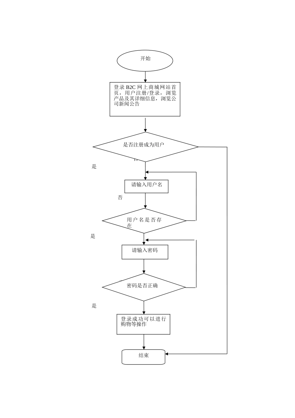 B2C网上商城流程图_第1页