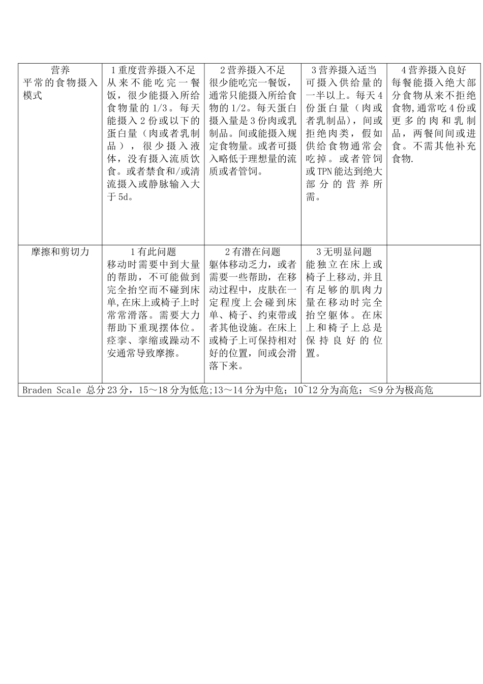 Bradon压疮风险评估量表_第2页