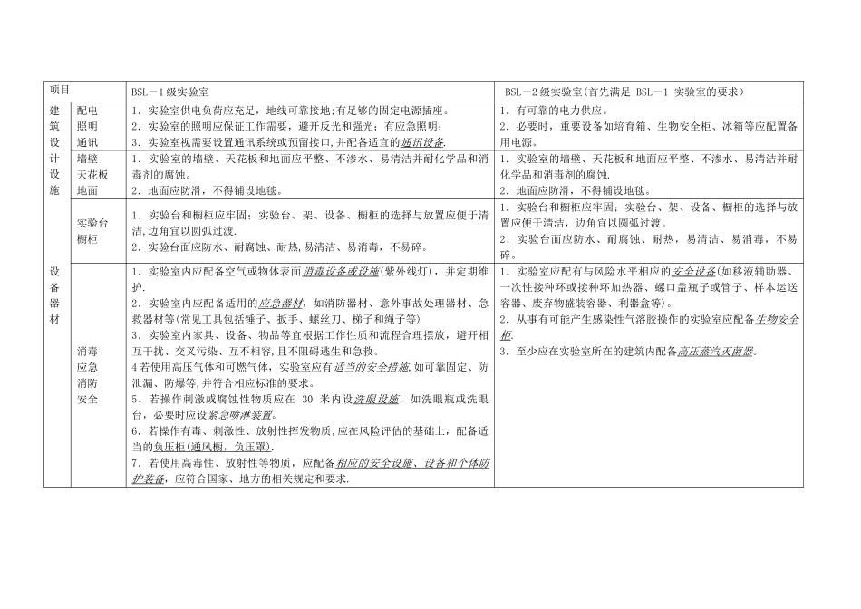 BSL-1、BSL-2实验室基本要求_第2页
