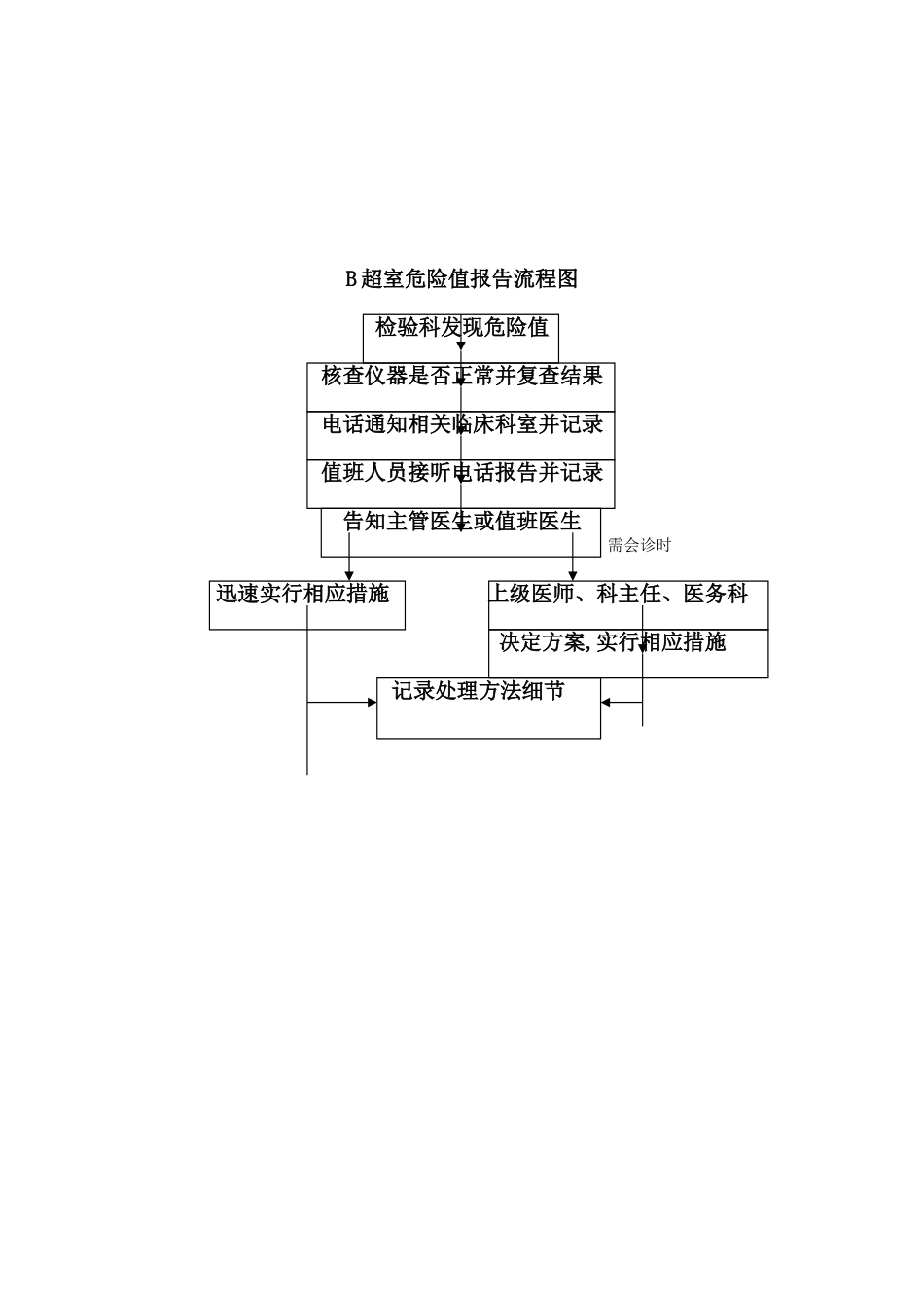 B超室危急值报告制度、程序及流程图_第2页