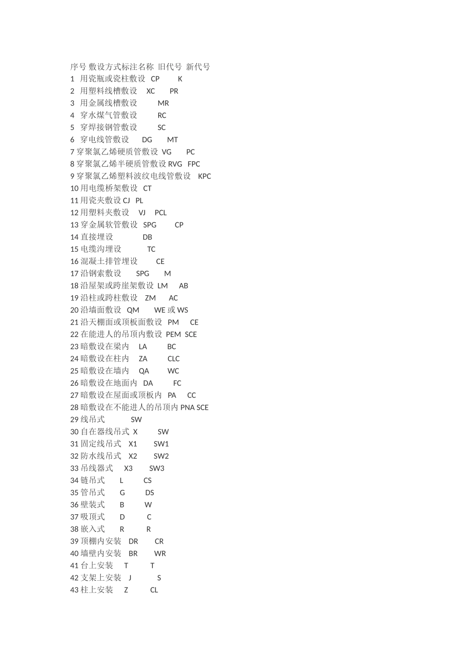 CAD各种管线敷设方式及标注_第1页