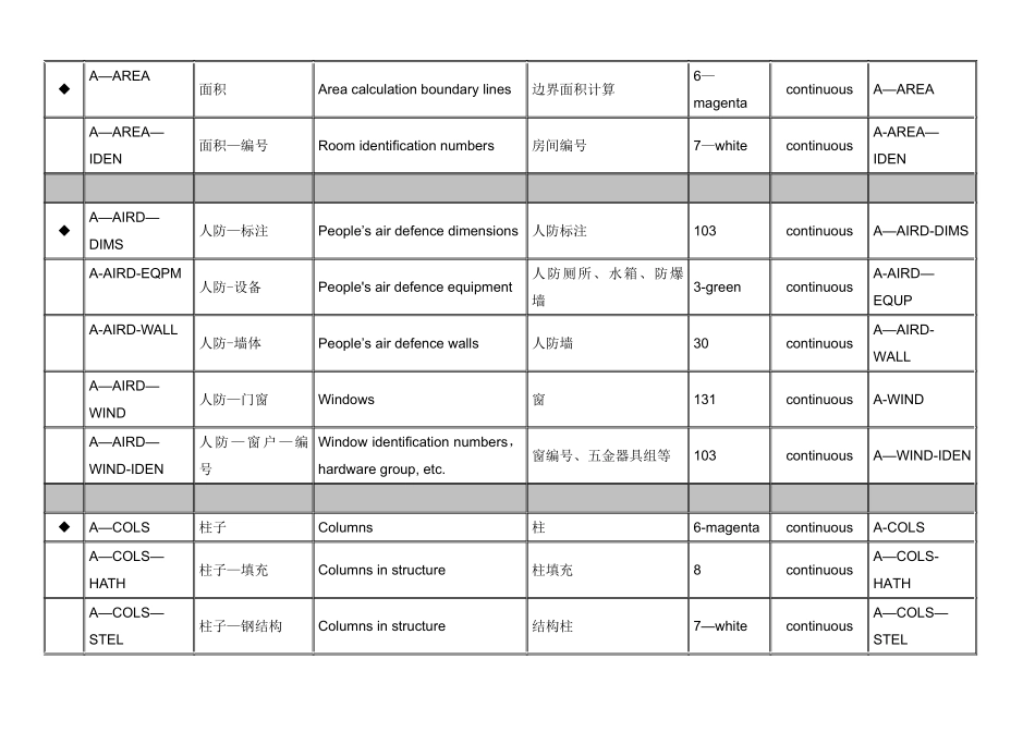 CAD图层标准中英文互译_第2页