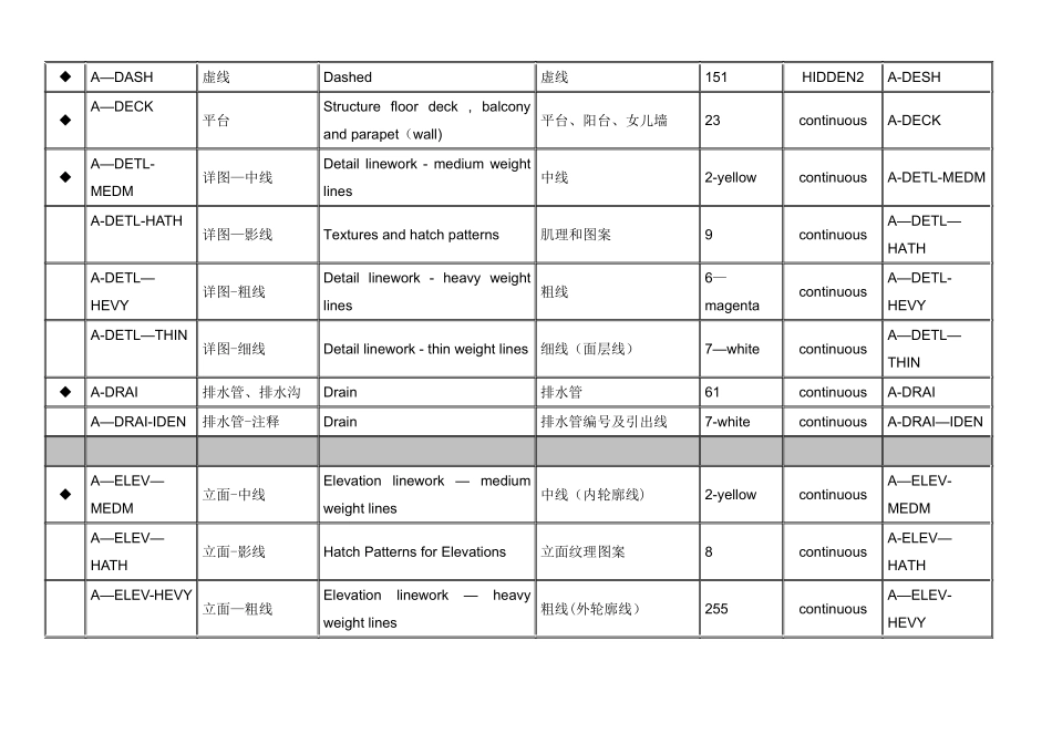 CAD图层标准中英文互译_第3页