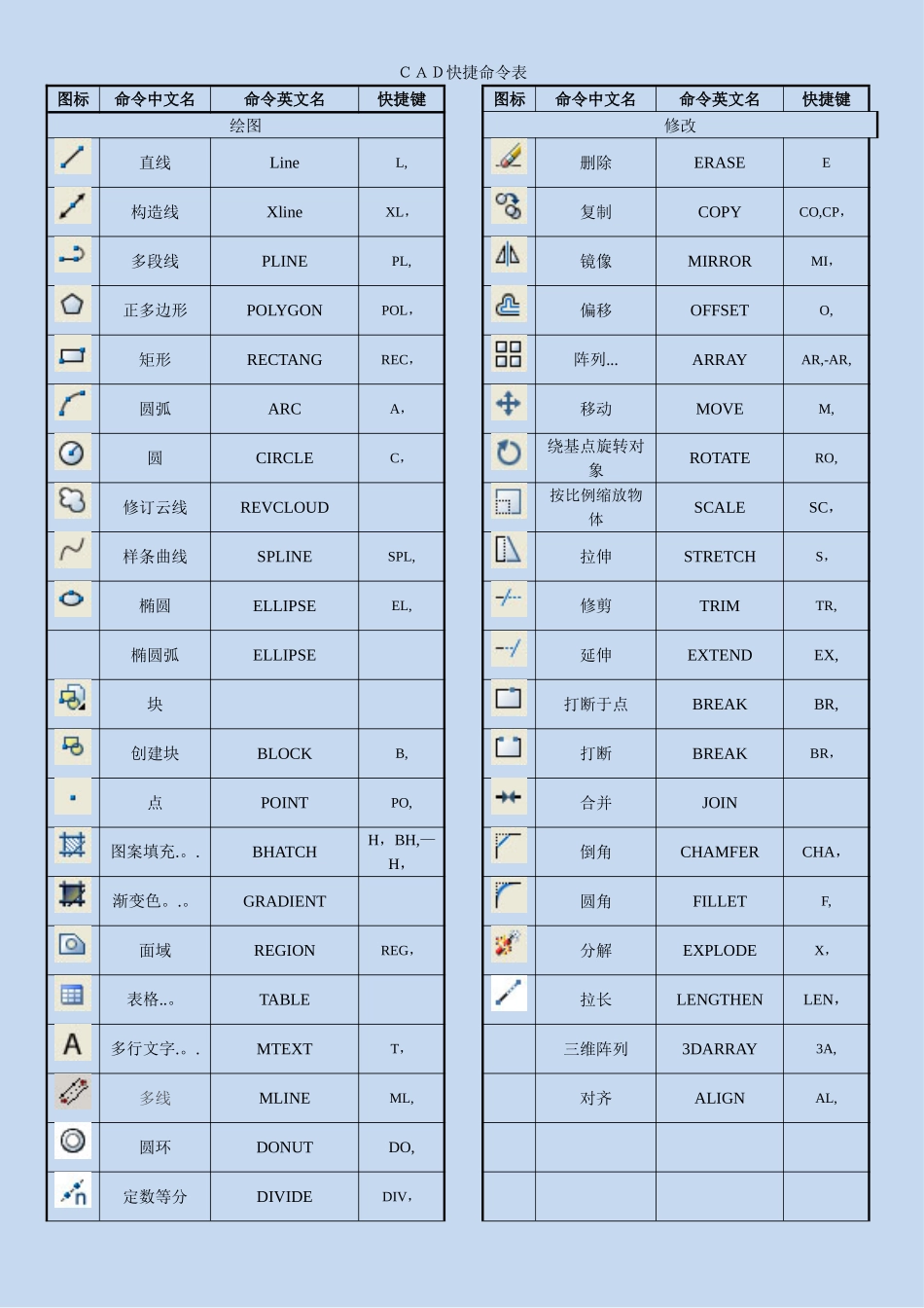 CAD所有快捷键--格式最佳最全_第1页