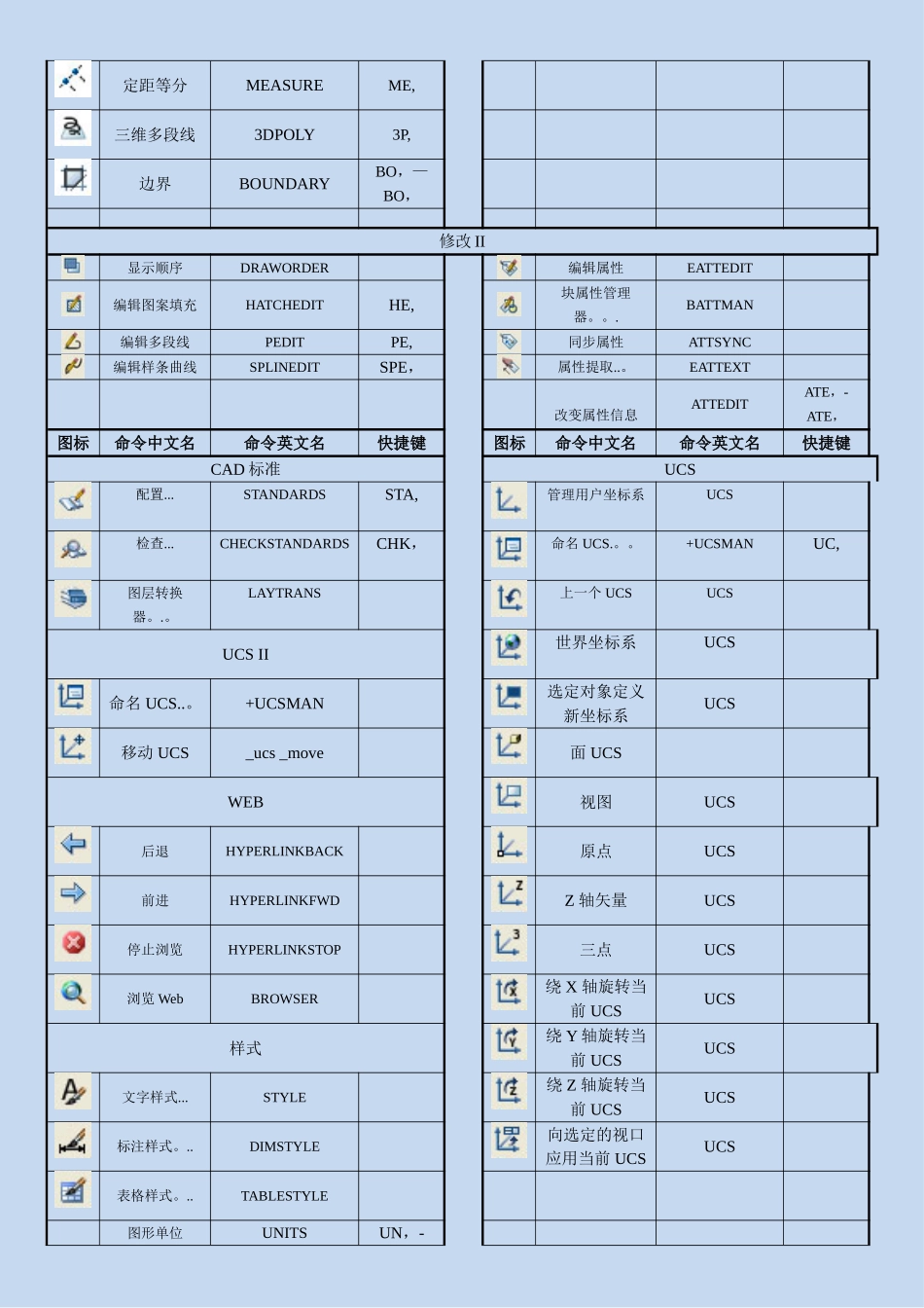 CAD所有快捷键--格式最佳最全_第2页