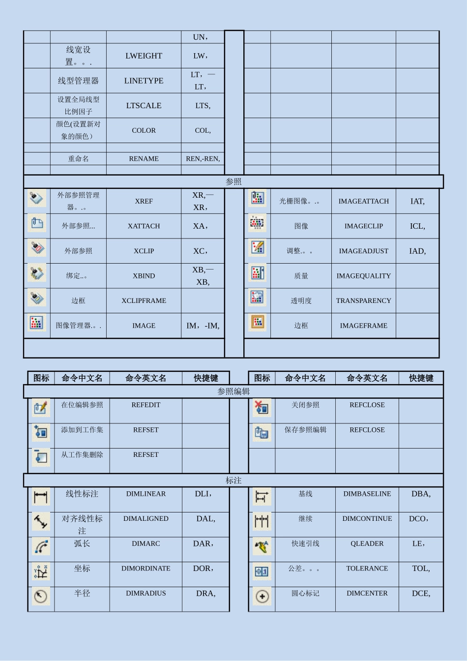 CAD所有快捷键--格式最佳最全_第3页