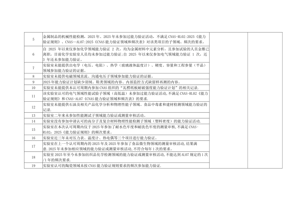 CNAS实验室评审-常见不符合项_第2页
