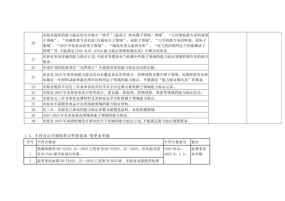 CNAS实验室评审-常见不符合项_第3页