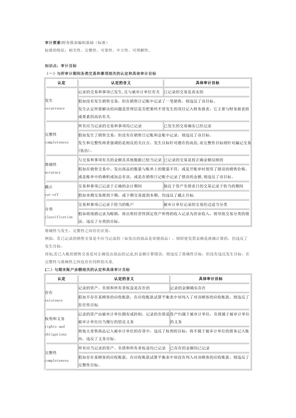 CPA审计精华知识点_第1页