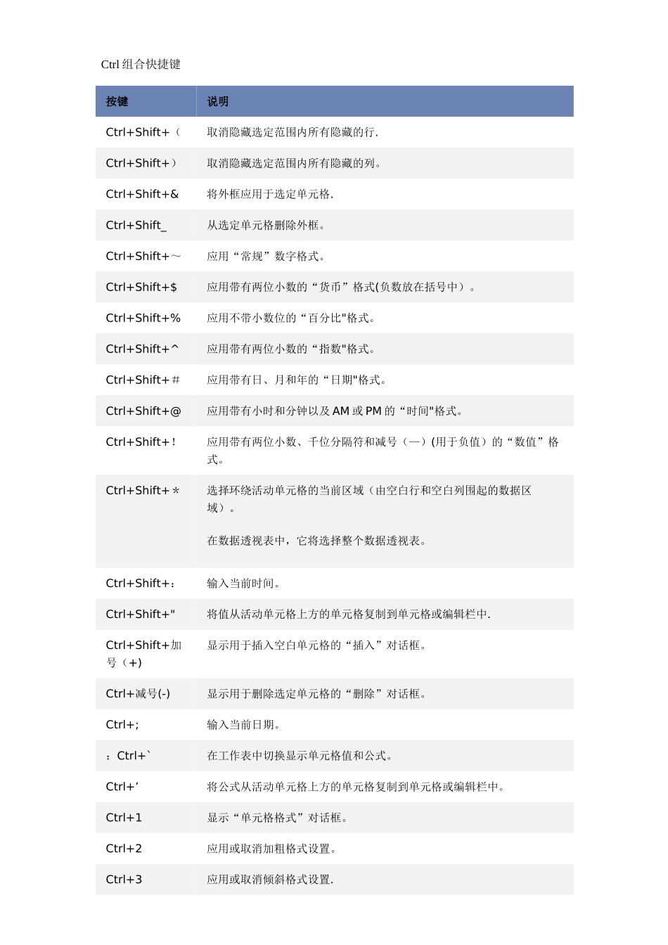 Ctrl-组合快捷键大全-ctrl快捷键大全_第1页