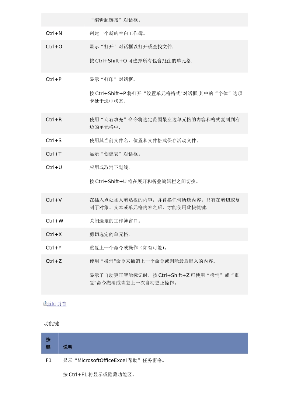 Ctrl-组合快捷键大全-ctrl快捷键大全_第3页