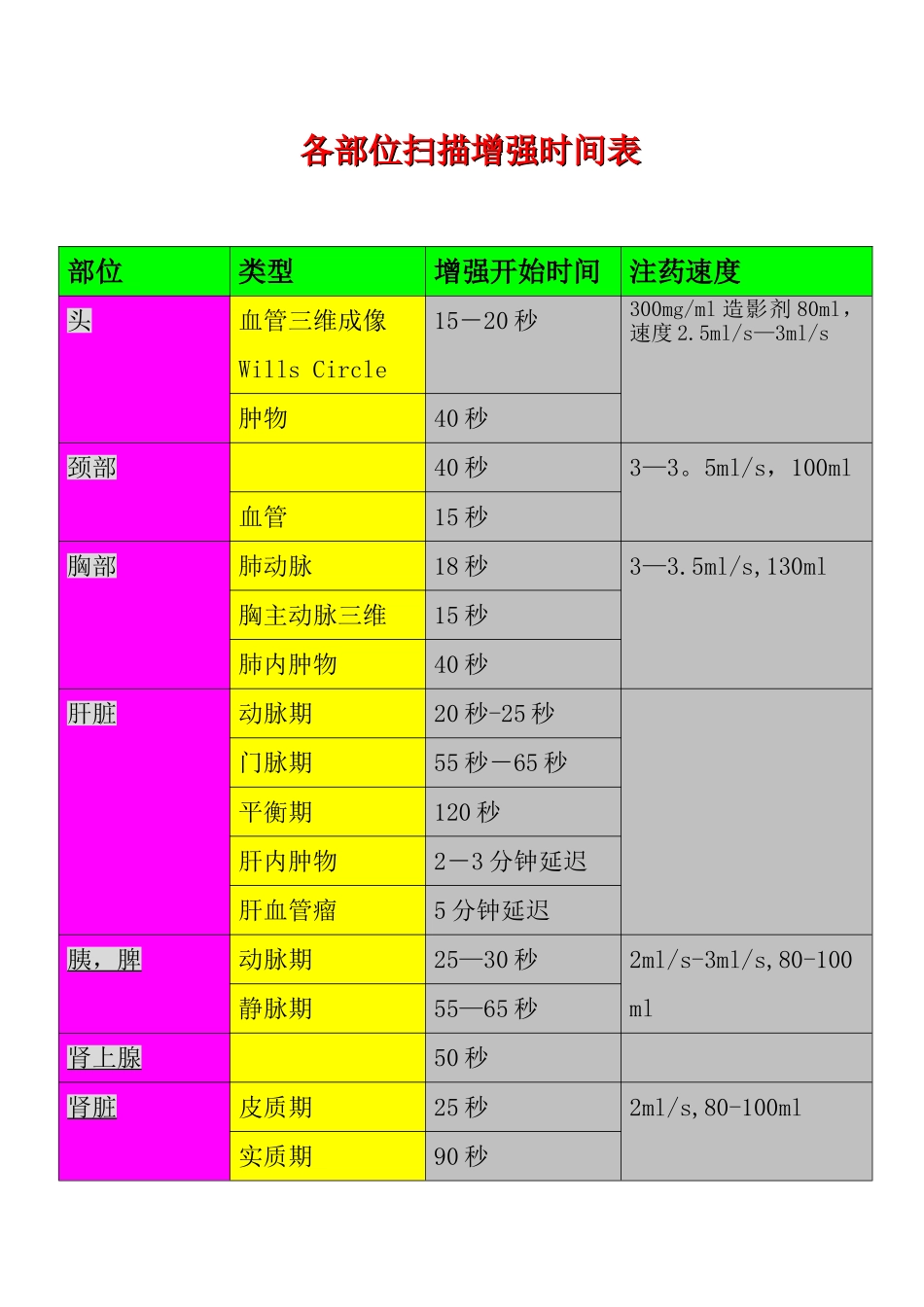 CT各部位扫描增强时间表_第1页