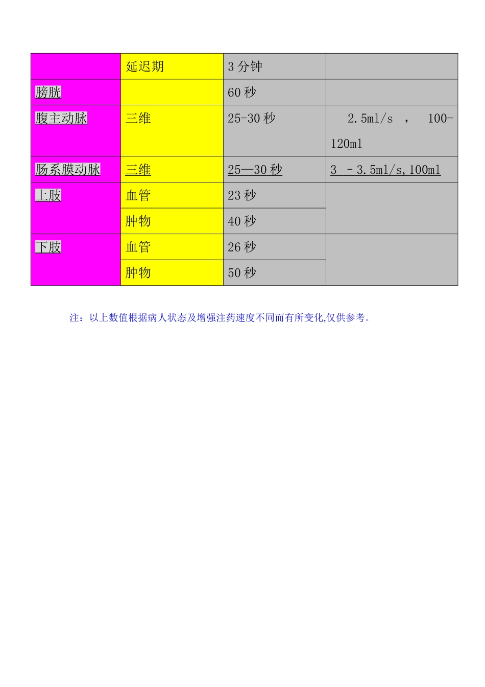 CT各部位扫描增强时间表_第2页