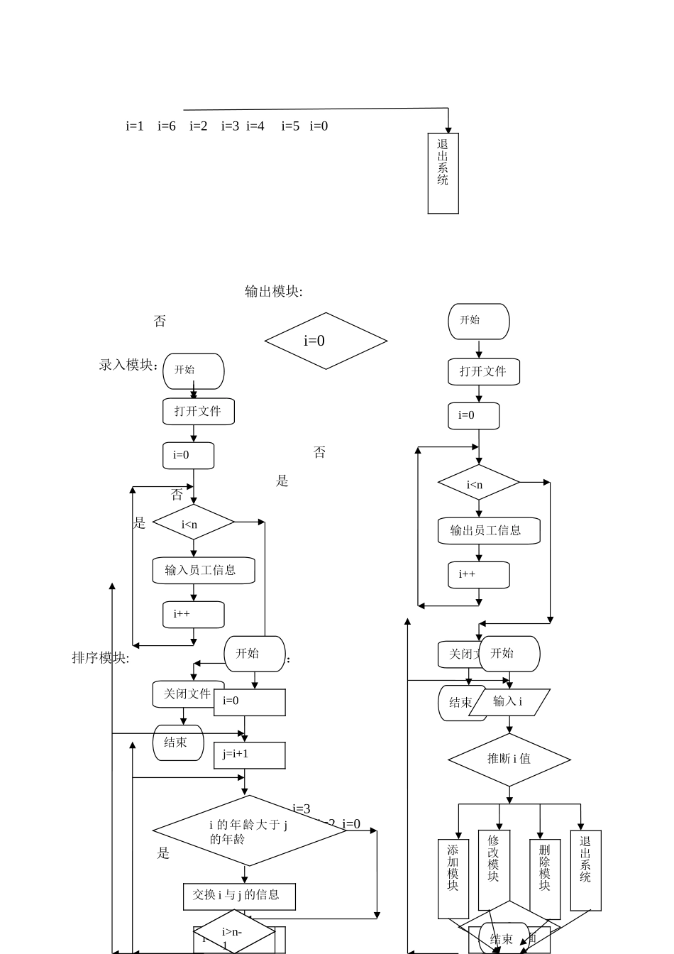 c语言程序设计--企业员工管理系统_第3页