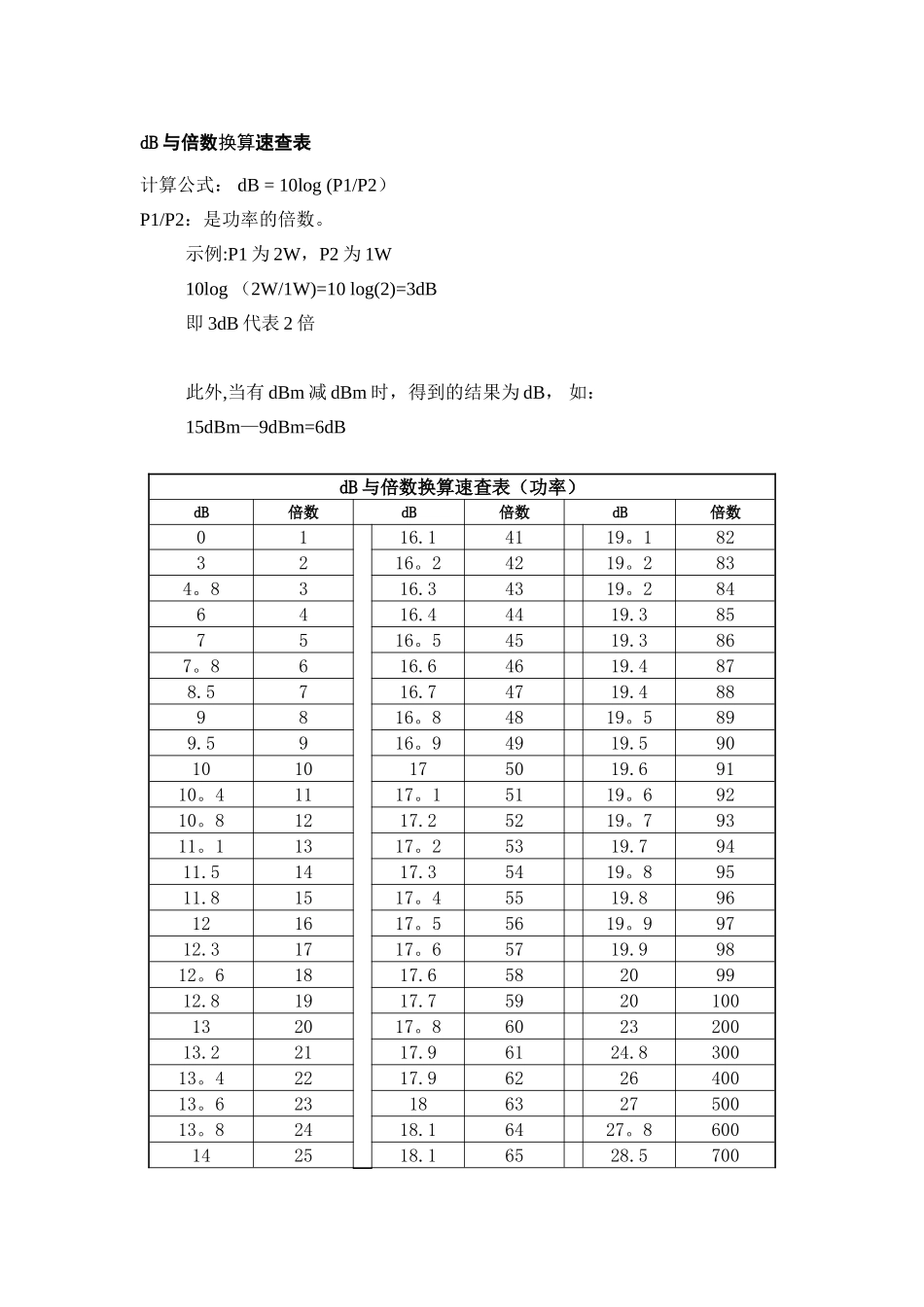 dB与倍数换算速查表_第1页