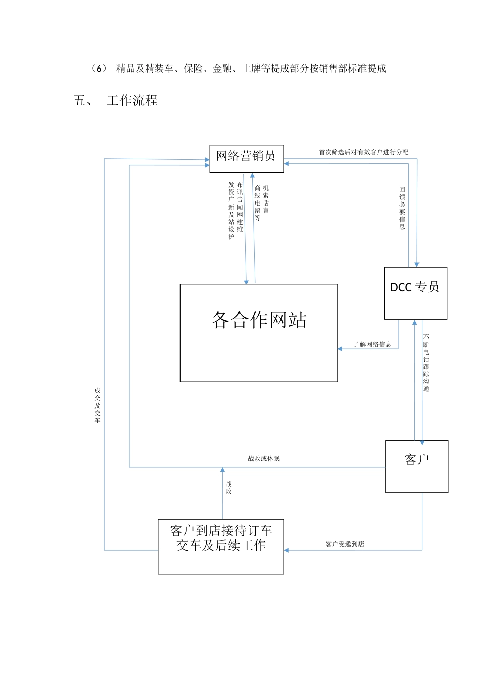 DCC工作岗位流程职责及薪资方案_第3页