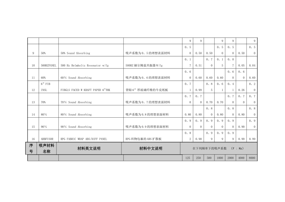 EASE吸声材料名称中文说明及吸声系数表_第2页