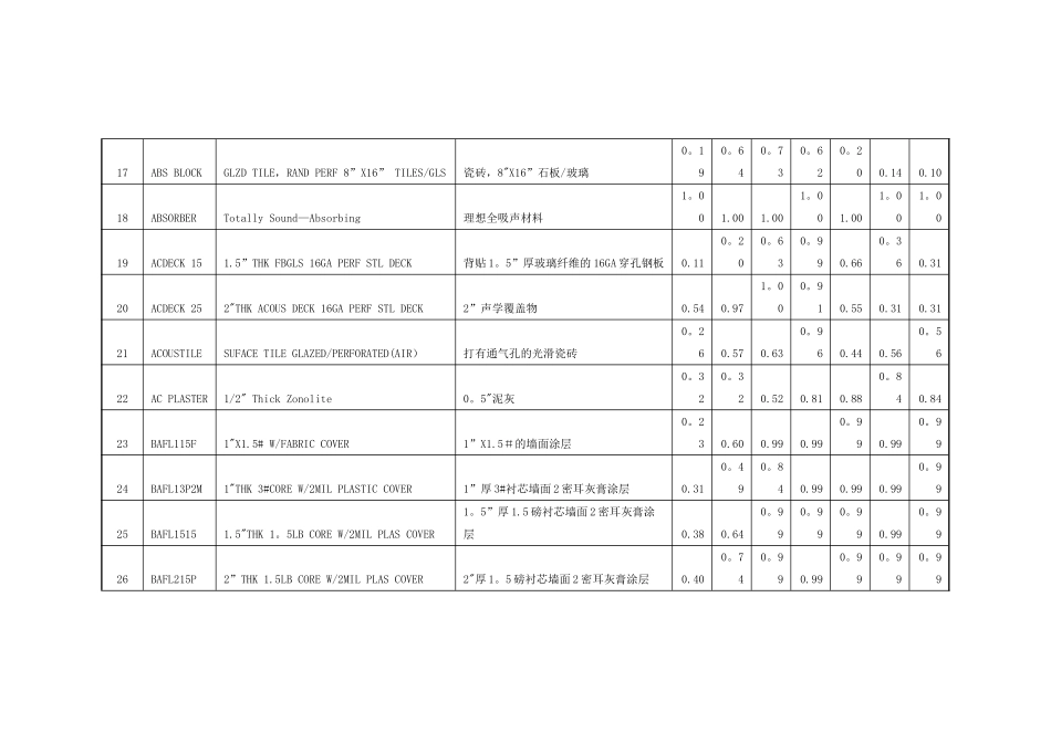 EASE吸声材料名称中文说明及吸声系数表_第3页