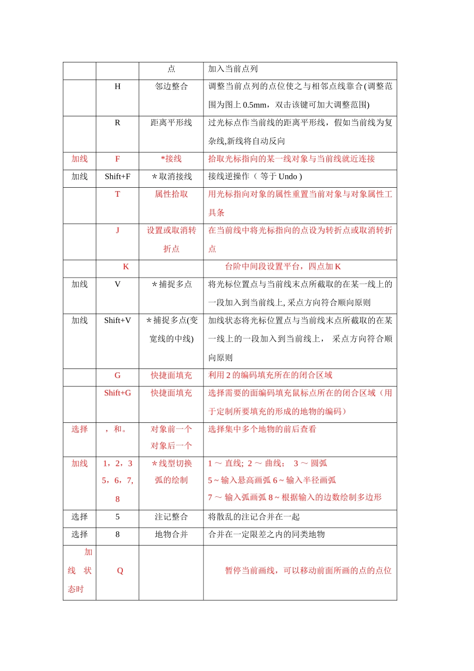 EPS平台软件常用快捷键_第2页