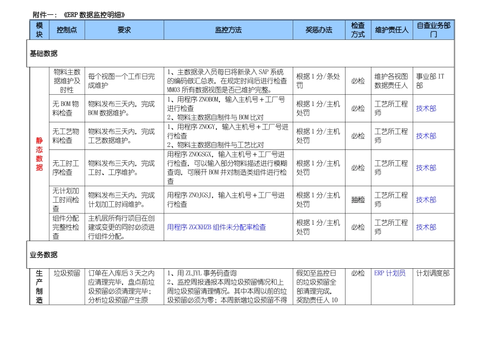 ERP数据质量监控管理制度_第3页