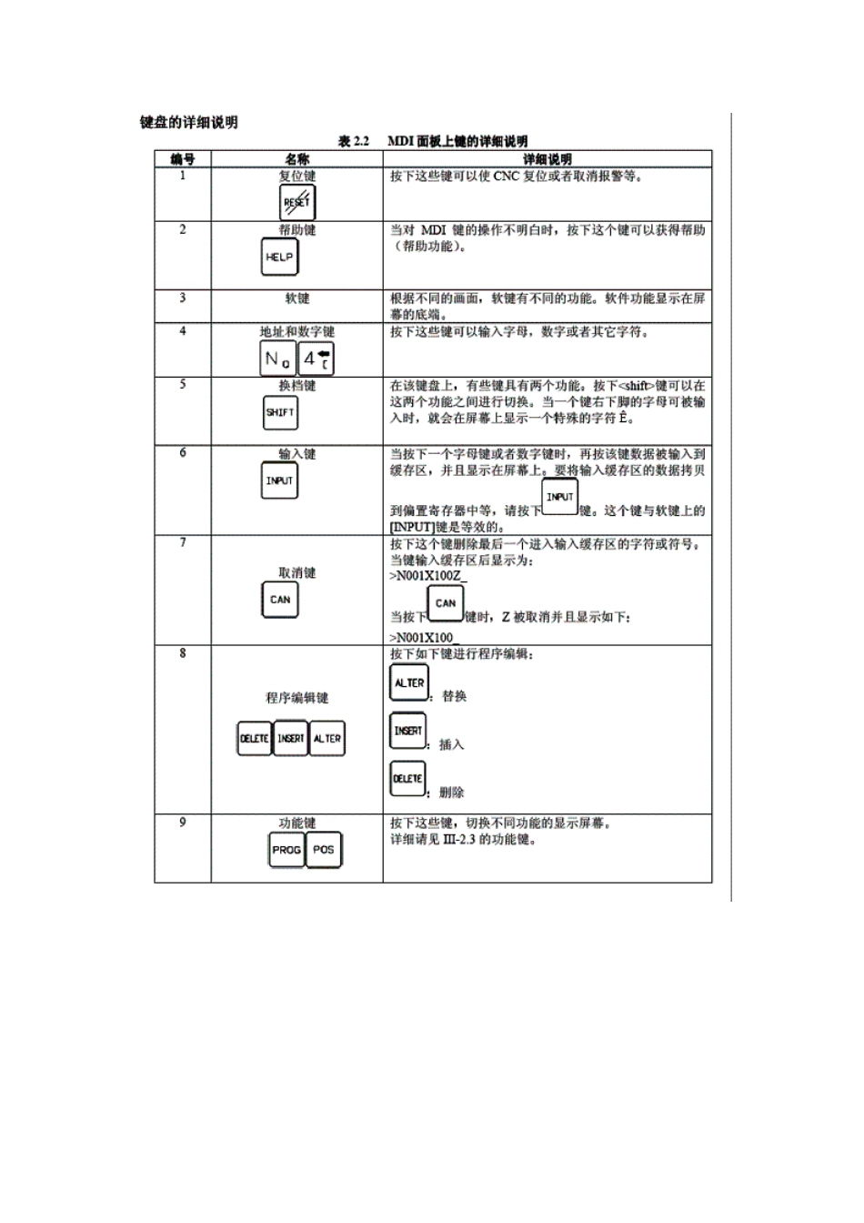 FANUC-系列操作面板各按键_第3页