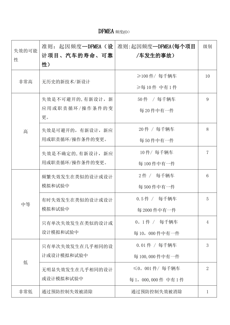 FMEA风险系数评价准则_第2页