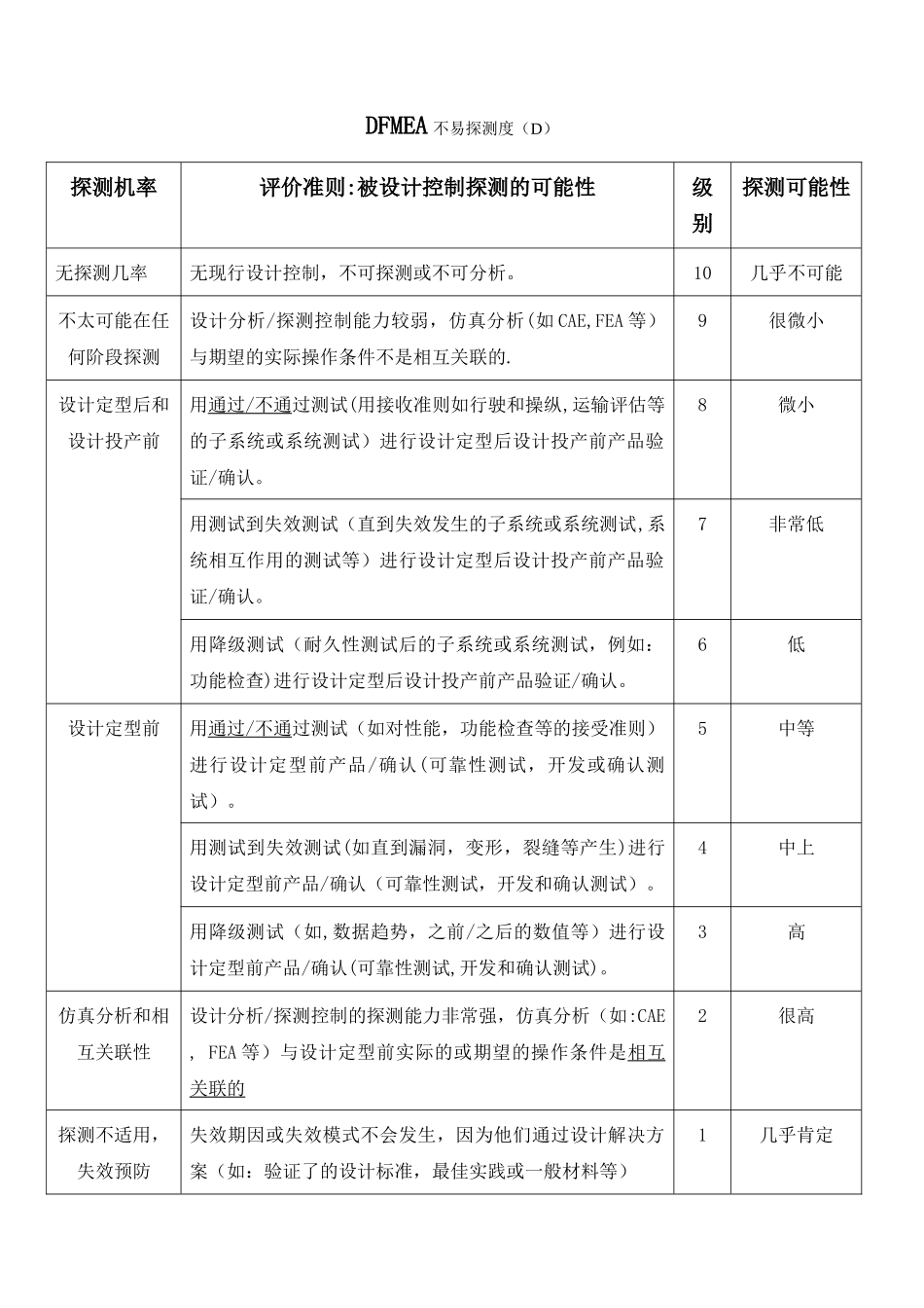 FMEA风险系数评价准则_第3页