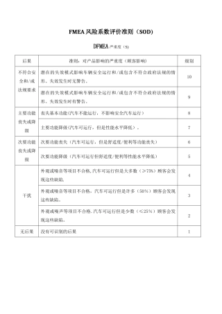 FMEA风险系数评价准则