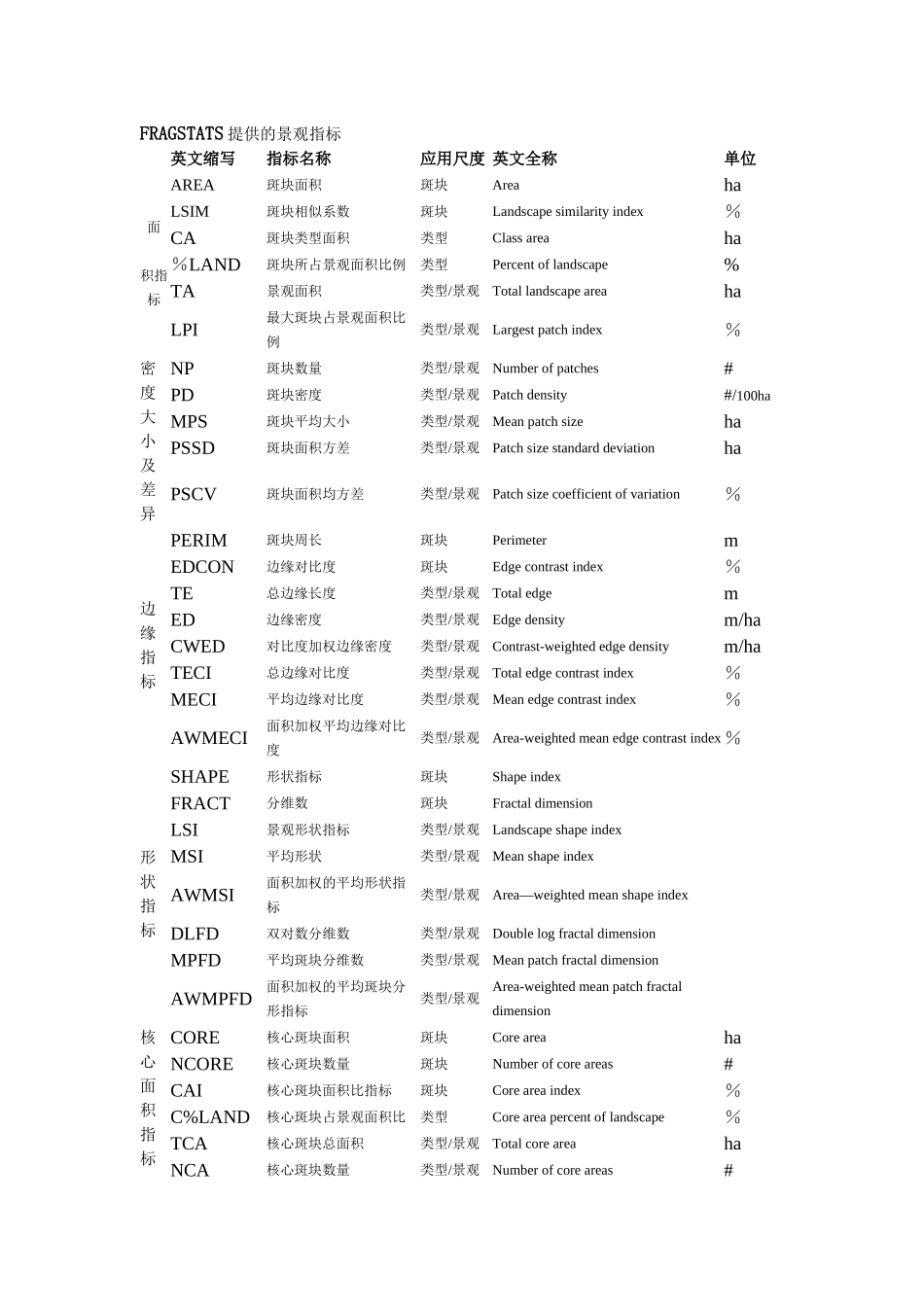 fragstats景观格局指数归纳_第1页