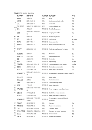 fragstats景观格局指数归纳