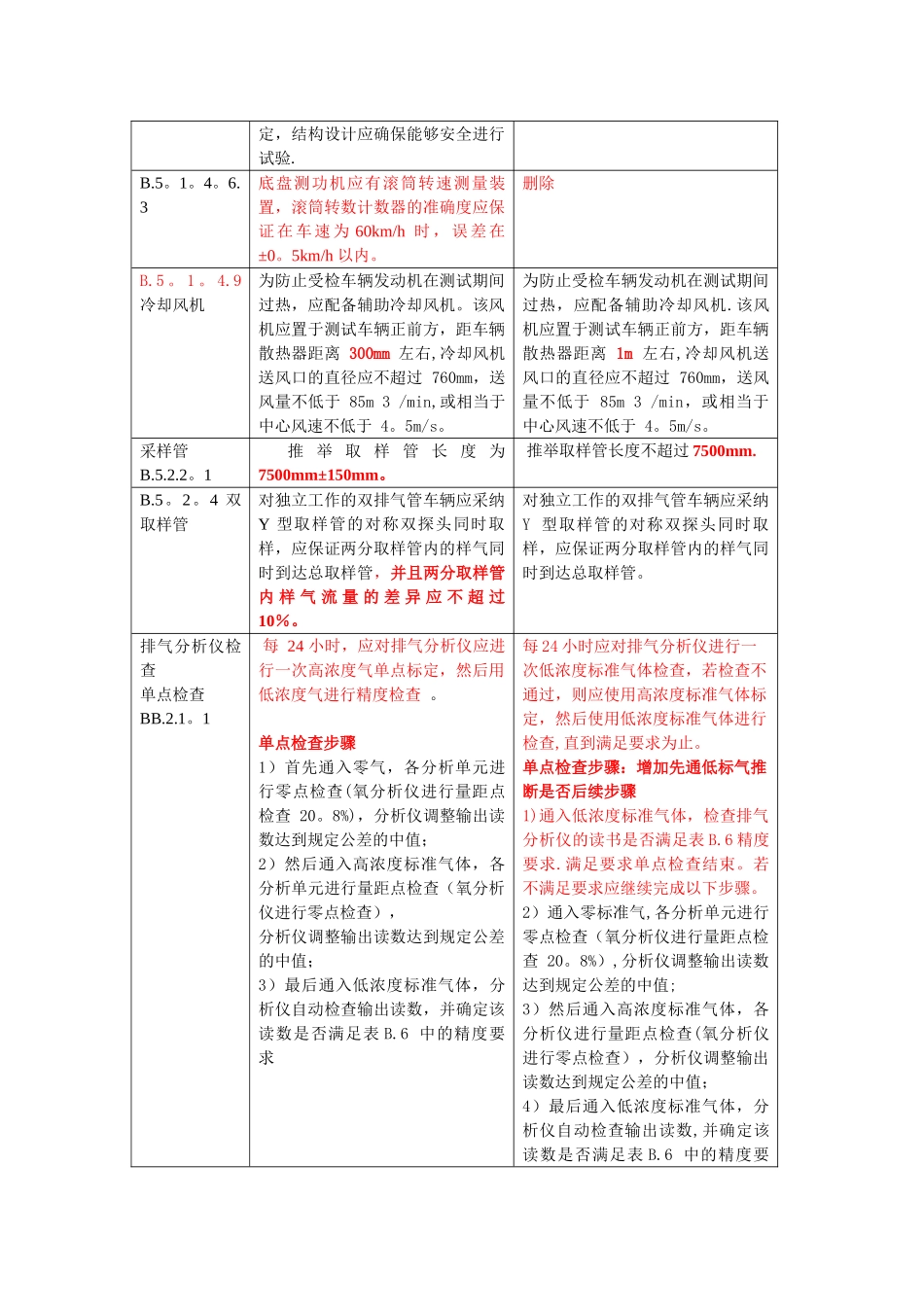 GB18285-2025纸质版与发布稿对比差异_第3页