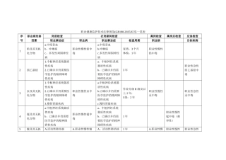 GBZ188-2025职业健康监护技术规范信息