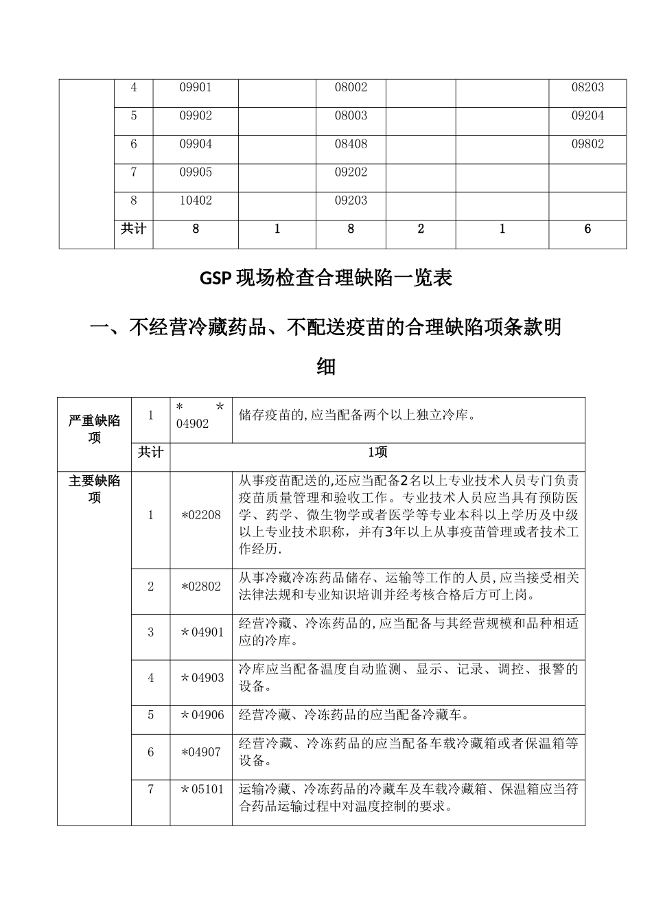 GSP现场检查合理缺陷项目一览表_第2页