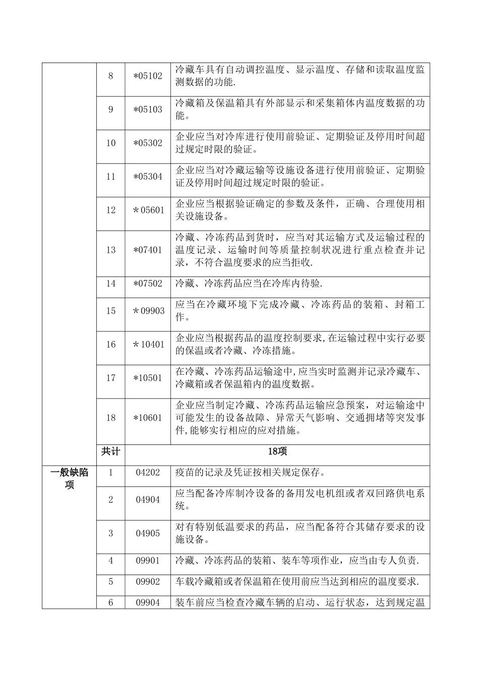 GSP现场检查合理缺陷项目一览表_第3页