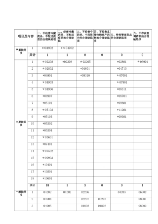GSP现场检查合理缺陷项目一览表
