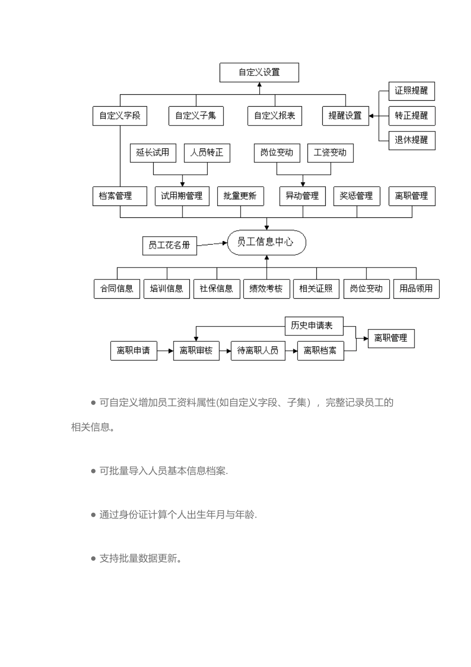 HR人力资源管理系统模块划分_第3页