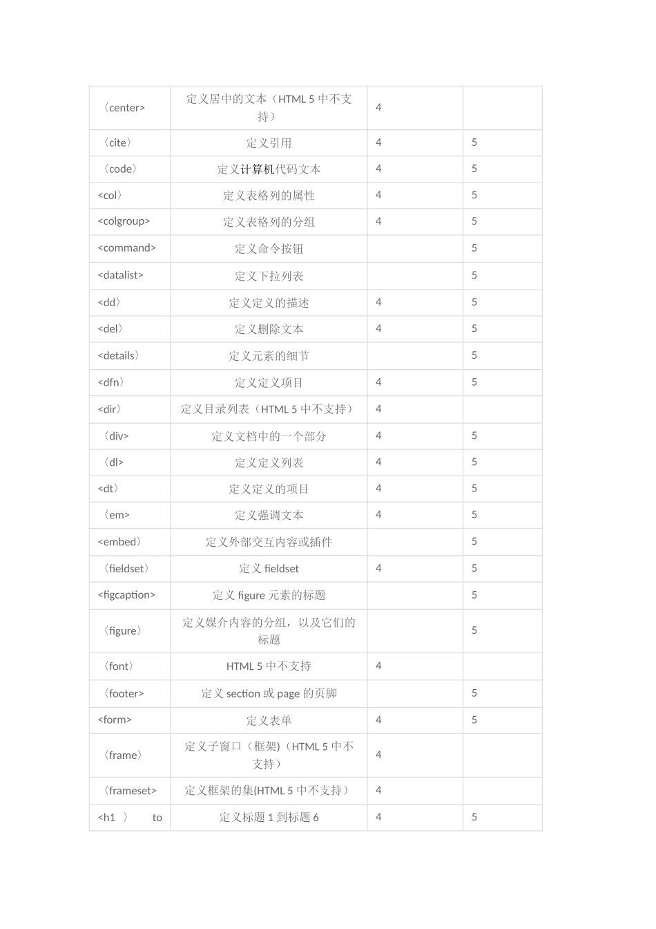 HTML5-标签-和属性-列表_第2页