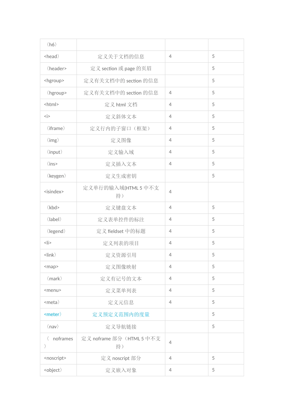 HTML5-标签-和属性-列表_第3页