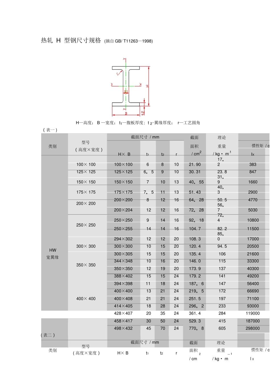 H型钢最新尺寸规格表大全_第1页