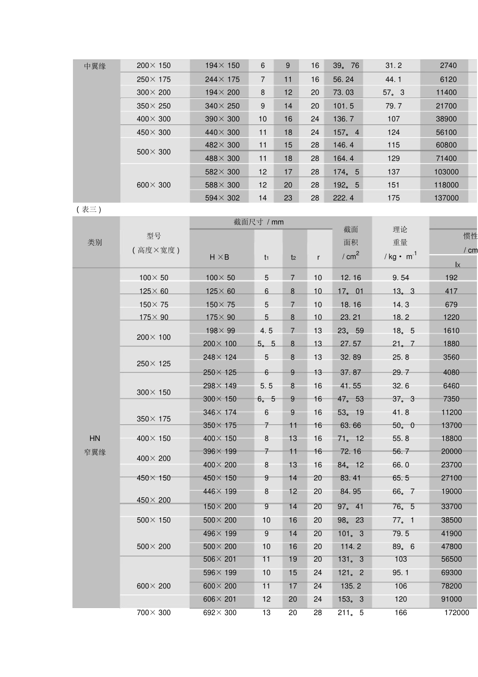 H型钢最新尺寸规格表大全_第3页