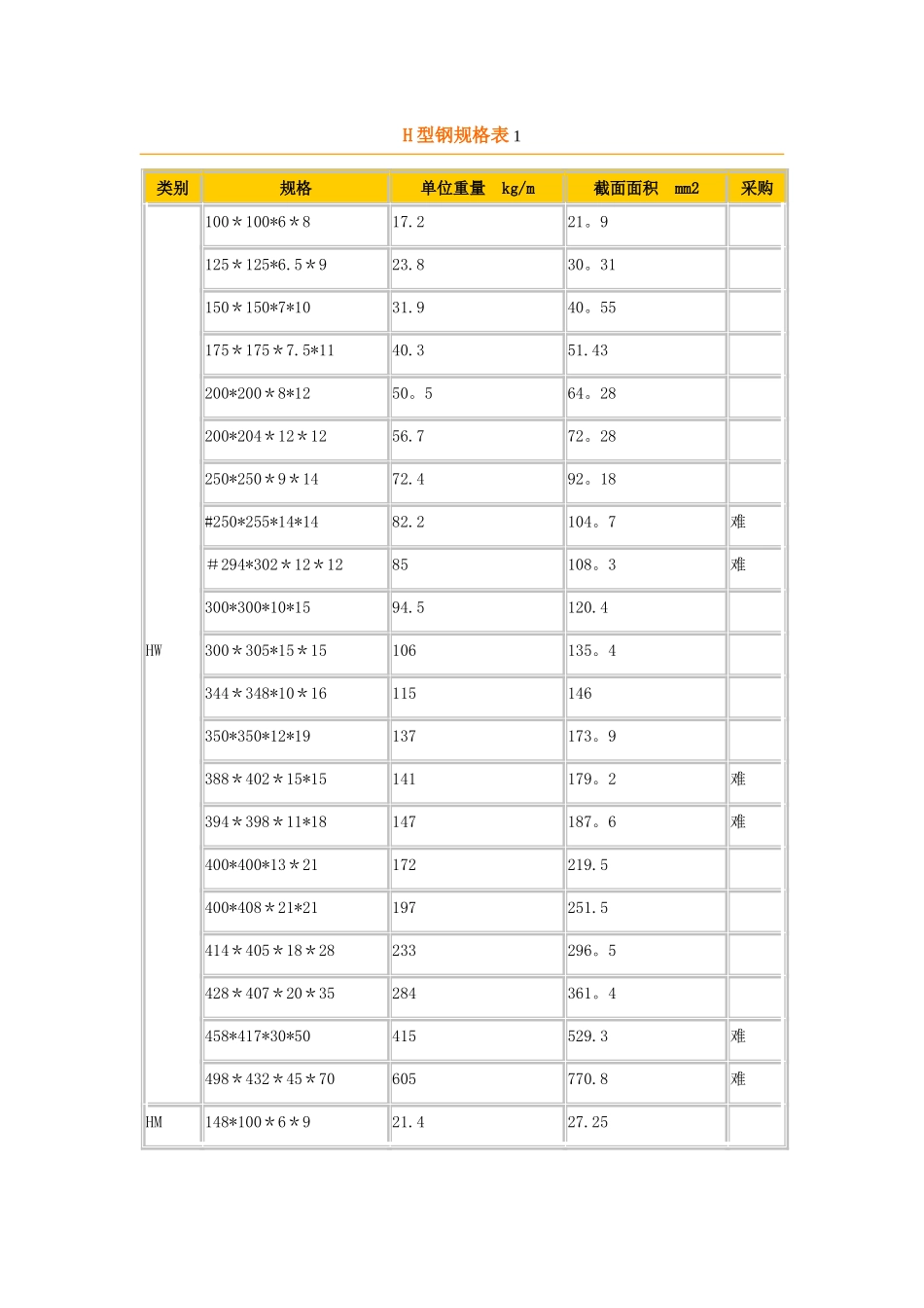 H型钢理论重量表09339_第1页