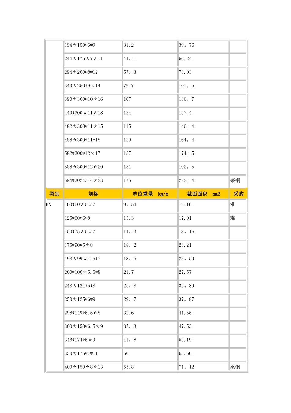H型钢理论重量表09339_第2页