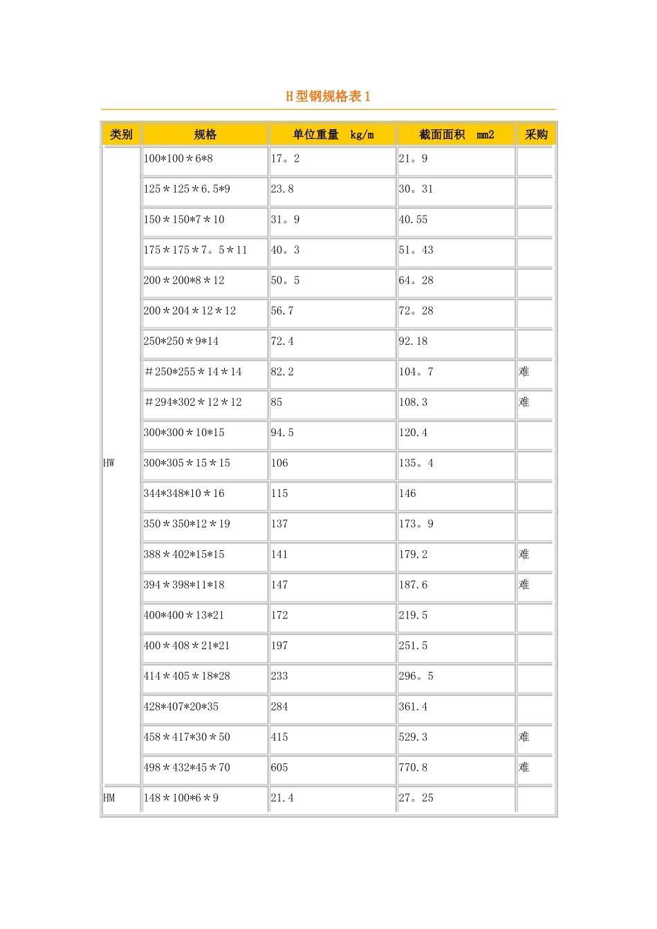 H型钢理论重量表_第1页